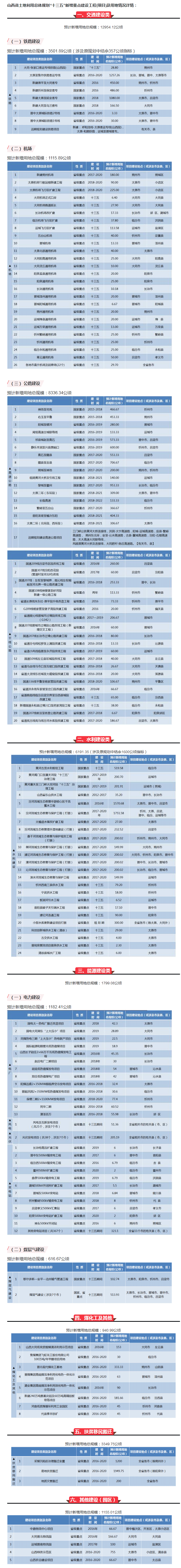 【山西】霸氣！山西將新建25個機(jī)場、9條鐵路、16條高速、20條干線公路……